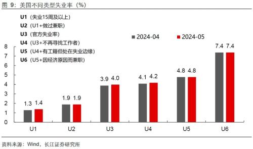 美国就业失业双升，降息预期升还是降？-第2张图片