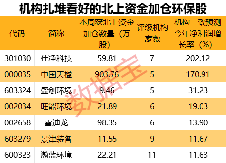 10股持仓翻倍！北上资金连续8周大比例加仓股曝光，这一行业获大举加仓，机构扎堆看好这些股-第2张图片