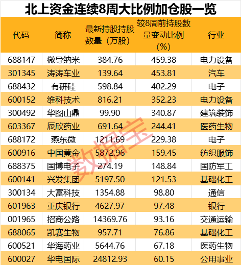 10股持仓翻倍！北上资金连续8周大比例加仓股曝光，这一行业获大举加仓，机构扎堆看好这些股-第3张图片