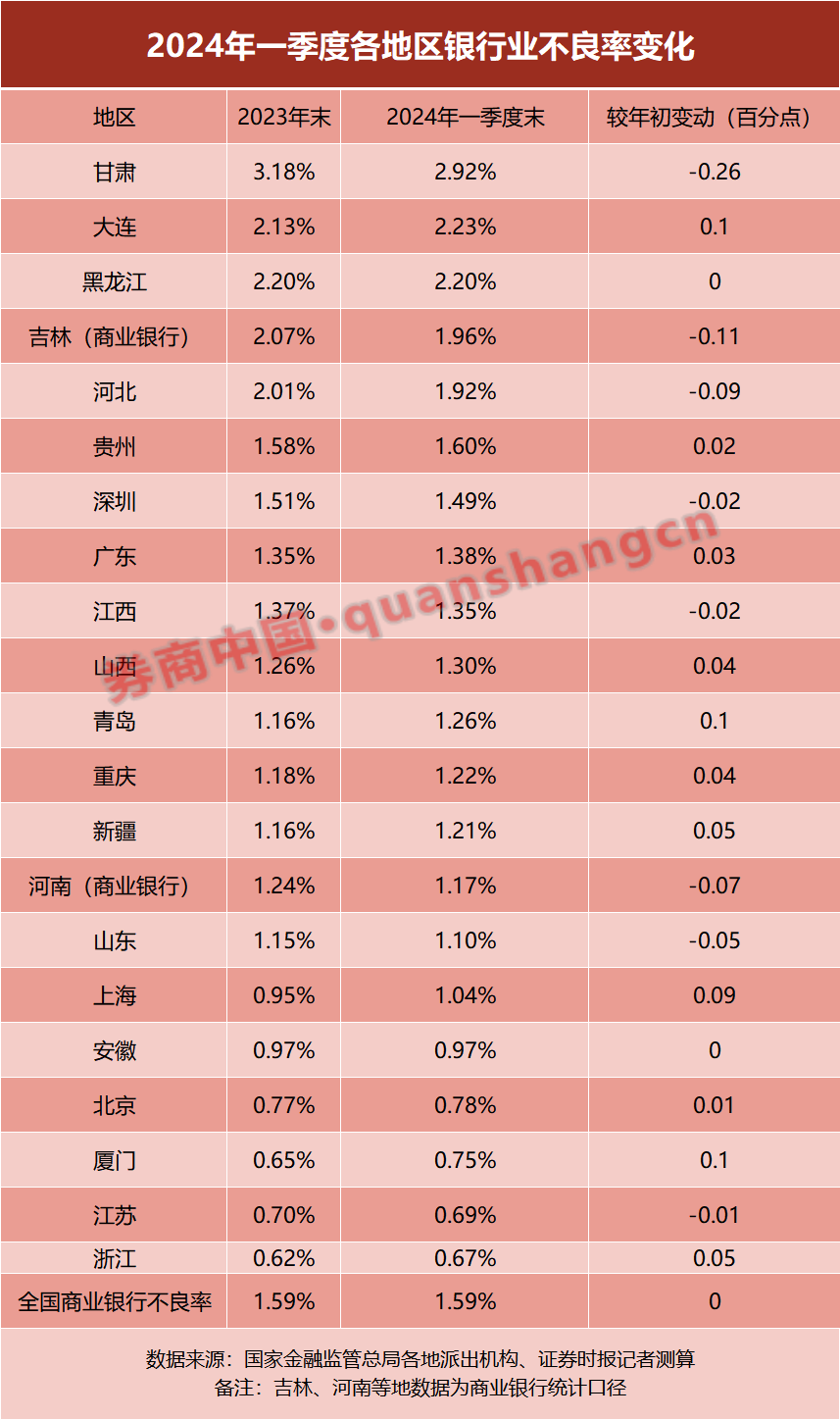 银行业不良率，区域图谱出炉！-第2张图片
