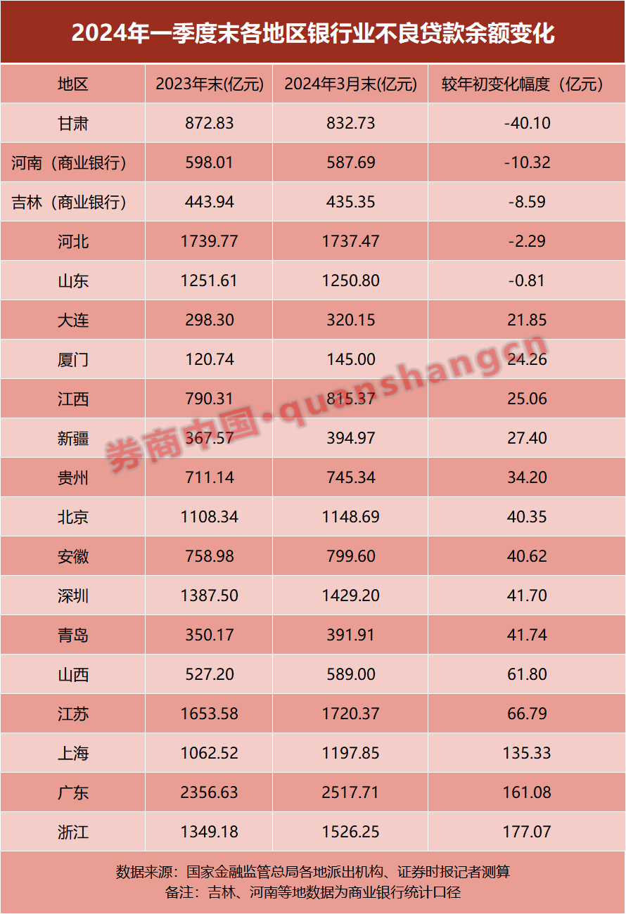 银行业不良率，区域图谱出炉！-第3张图片