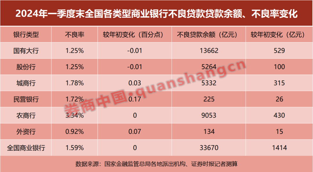 银行业不良率，区域图谱出炉！-第4张图片