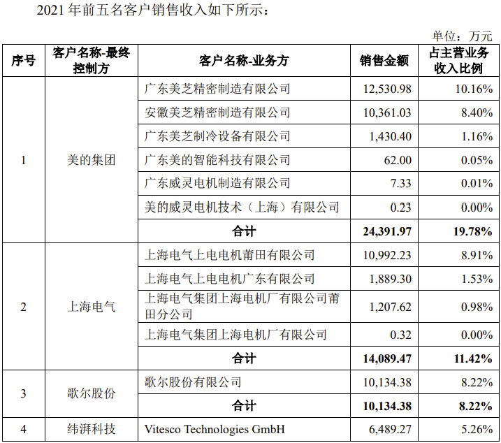 京磁材料IPO终止！过会逾一年，未提交注册，第一大供应商占比61%，产能利用率较低，第一大募投项目是否必要-第7张图片