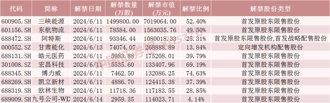 下周，博力威、汉维科技、宏昌科技、阿特斯流通盘增超2倍！三峡能源将解禁市值超700亿元-第1张图片