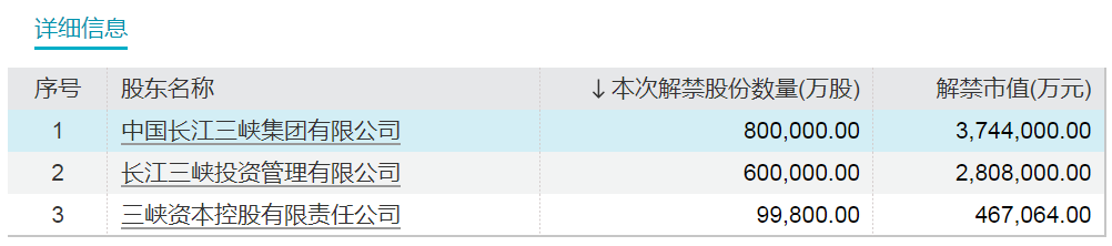 下周，博力威、汉维科技、宏昌科技、阿特斯流通盘增超2倍！三峡能源将解禁市值超700亿元-第2张图片