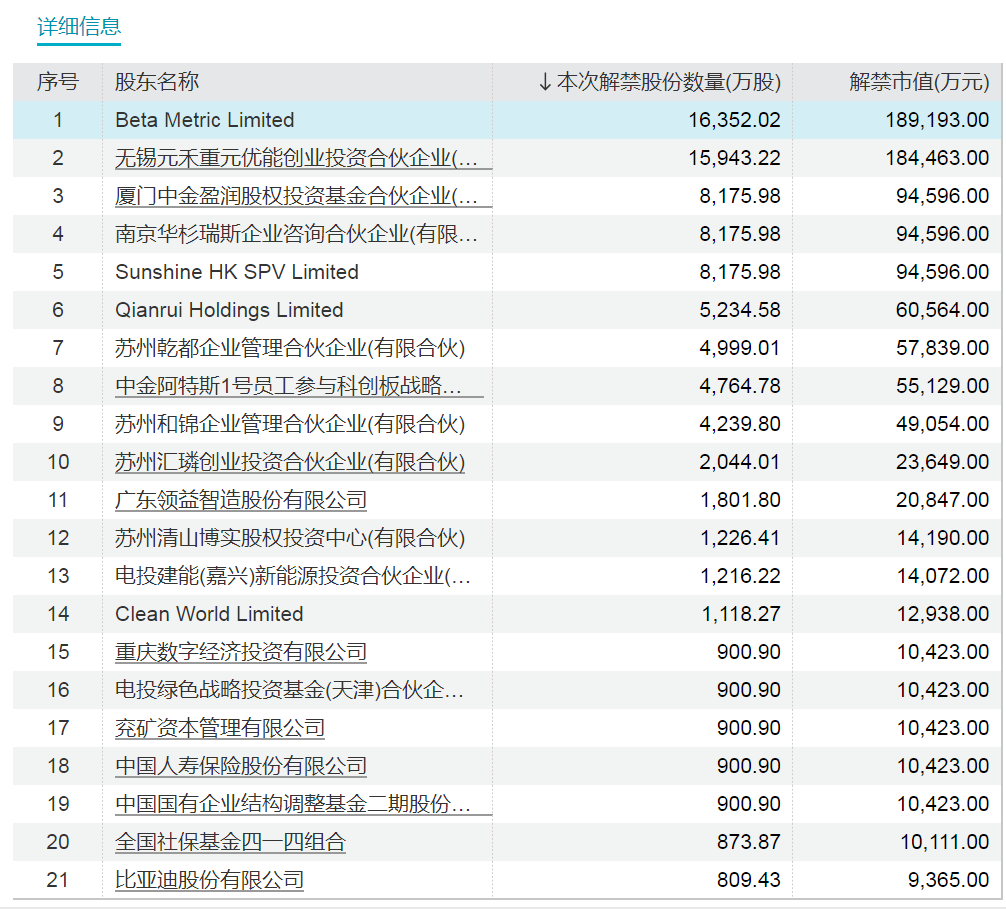 下周，博力威、汉维科技、宏昌科技、阿特斯流通盘增超2倍！三峡能源将解禁市值超700亿元-第4张图片