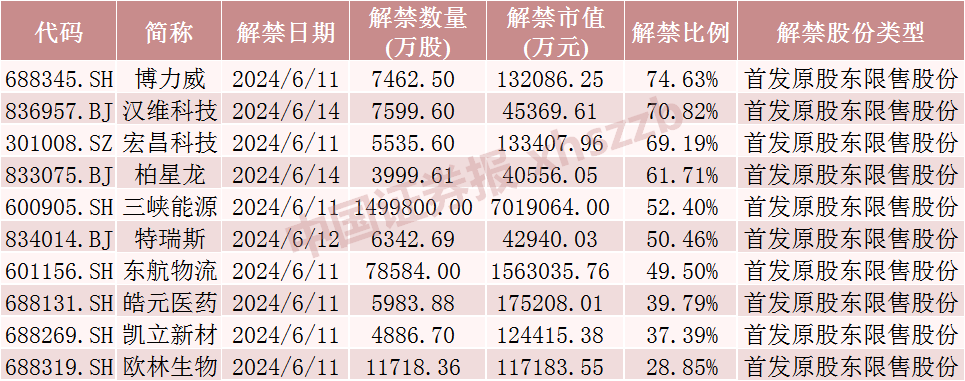 下周，博力威、汉维科技、宏昌科技、阿特斯流通盘增超2倍！三峡能源将解禁市值超700亿元-第5张图片