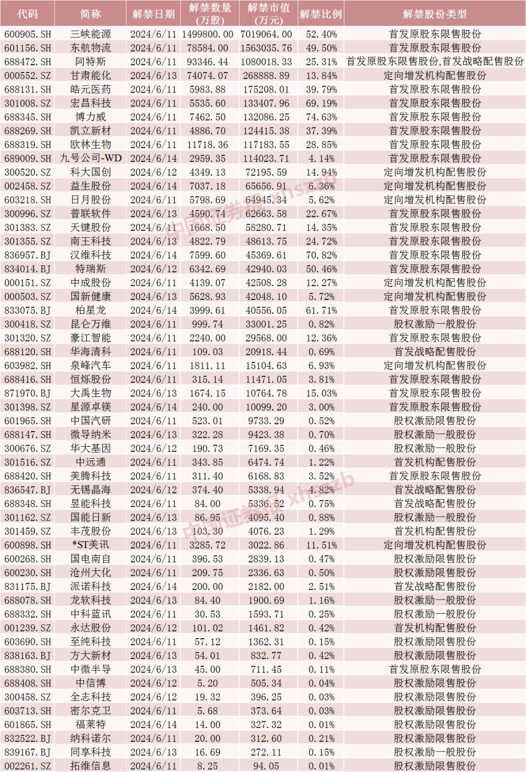 下周，博力威、汉维科技、宏昌科技、阿特斯流通盘增超2倍！三峡能源将解禁市值超700亿元-第6张图片