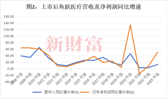 投云南白药7年仅赚10%，投万东医疗6年赚2.5倍？鱼跃医疗实控人吴光明有何“资本魔法”？-第2张图片