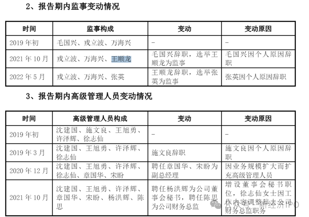 突击入股不到一年账面浮盈1400万，国泰君安老将突然被查，永杰新材IPO悬了？-第6张图片