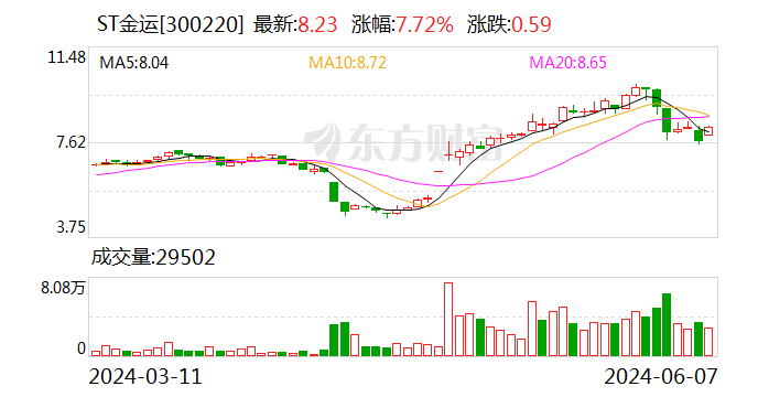 ST金运：6月12日起撤销其他风险警示-第1张图片