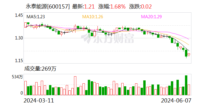 永泰能源：核心管理人员将第六次增持公司股票-第1张图片