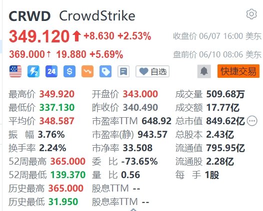 美股异动丨CrowdStrike盘前涨近6%，获纳入标普500指数-第1张图片