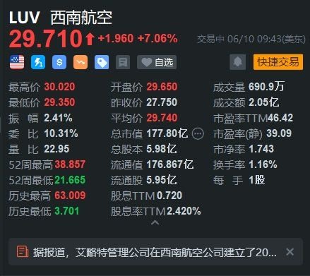西南航空涨7% Elliott持有公司近20亿美元股份 并计划推动改革-第1张图片
