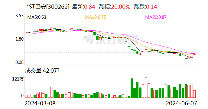 *ST巴安：连续14个交易日收盘价低于1元 可能被终止上市-第1张图片