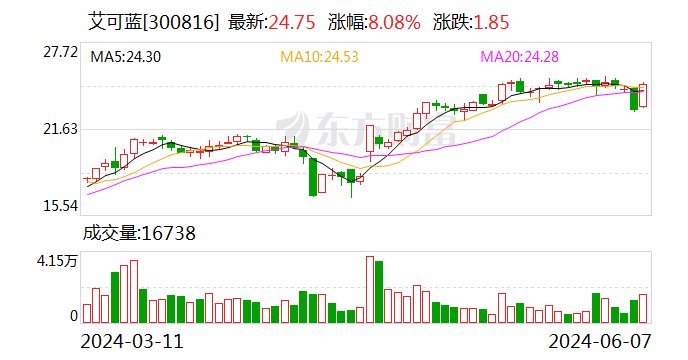 艾可蓝：控股子公司与艾昆纬签署合作协议-第1张图片