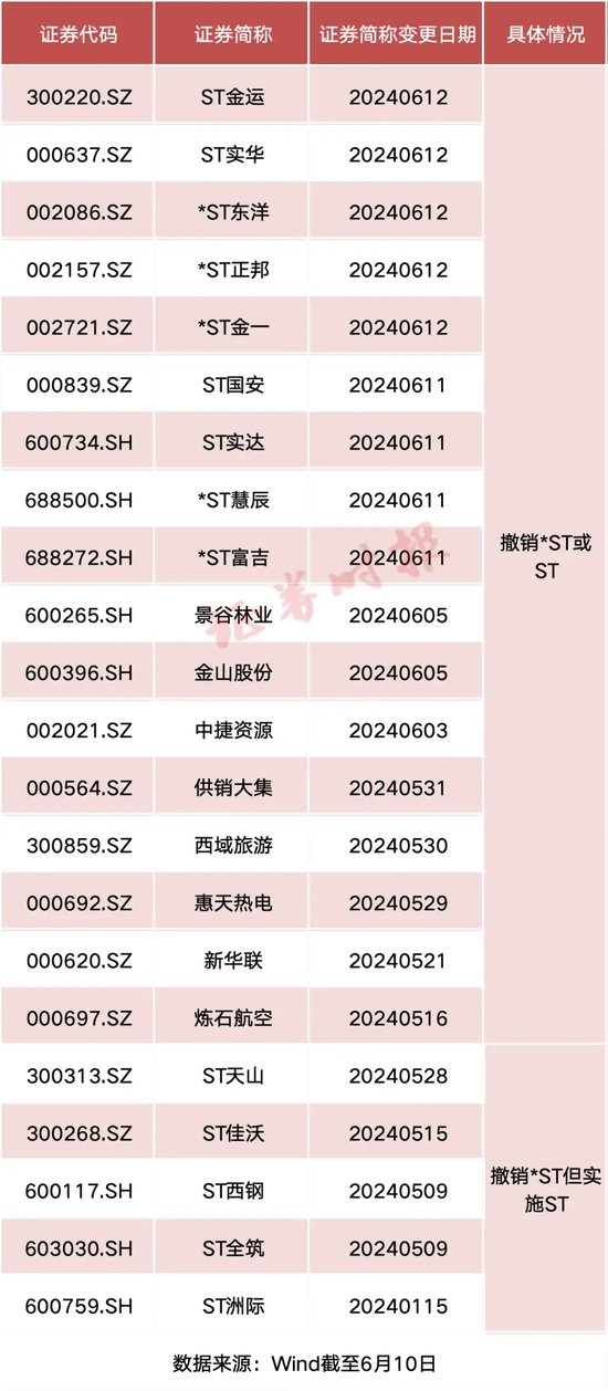 刚刚！两只A股官宣“脱帽”，年内已有超20只“摘星”“脱帽”（名单）-第1张图片