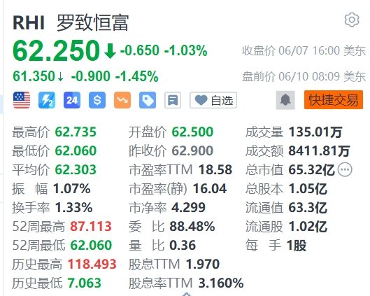 美股异动丨Robert Half盘前跌1.45%，被踢出标普500指数-第1张图片