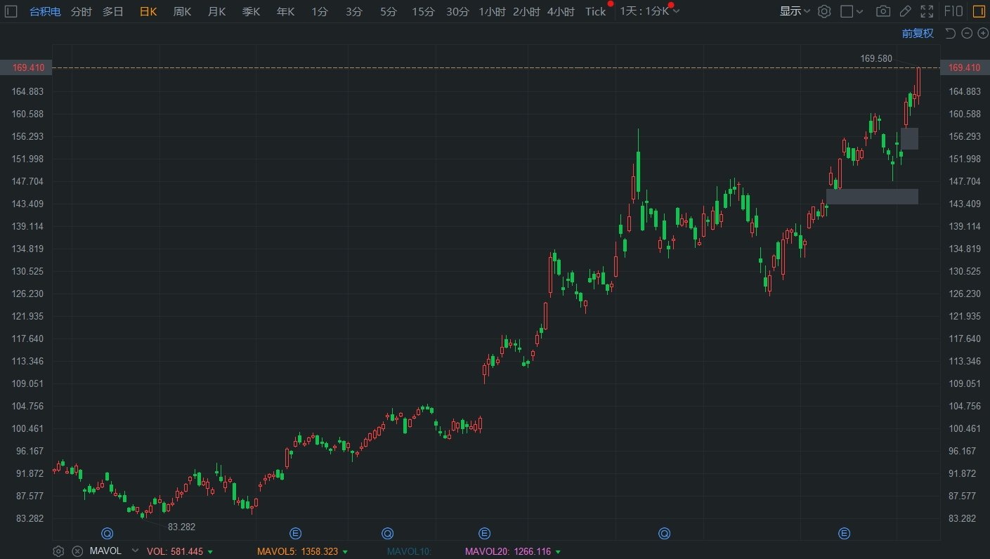 台积电涨超3% 股价再创历史新高-第1张图片