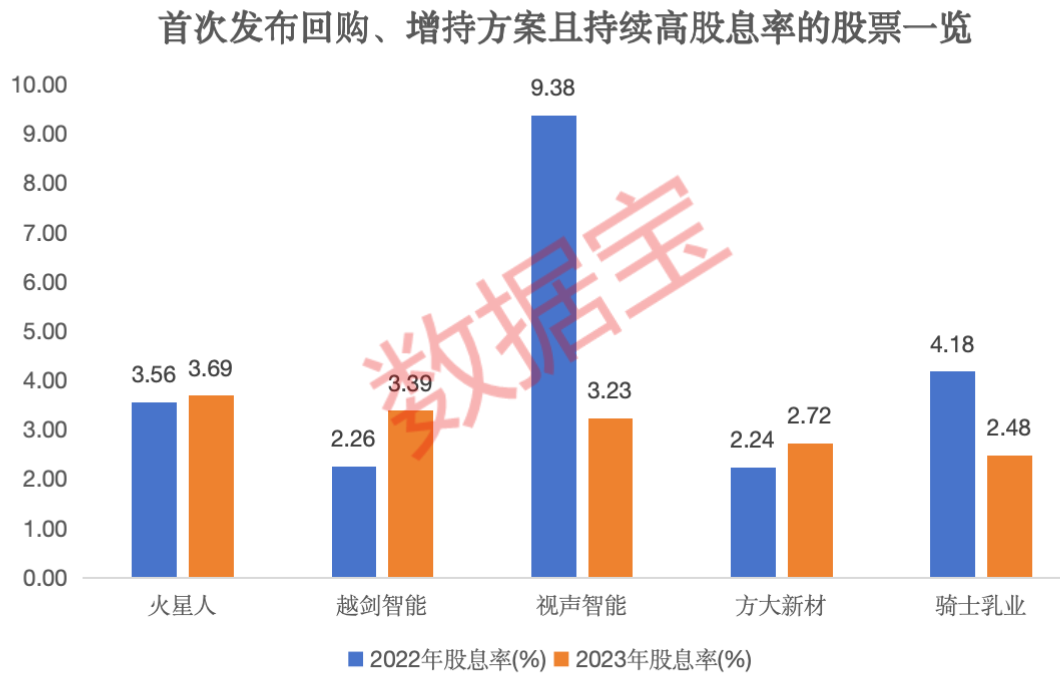 关键数据创近10年同期新高！近4年半以来首次，40股首推回购和增持方案，2500亿元巨无霸在列，持续高股息股仅5只-第3张图片