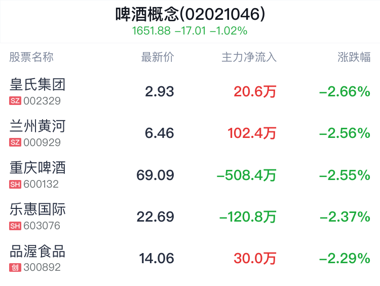 啤酒概念盘中跳水，亚盛集团跌1.22%-第2张图片
