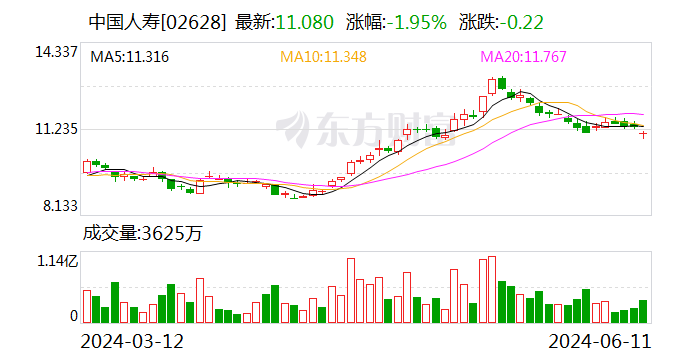 中国人寿：前5月累计原保险保费收入约为4157亿元 同比增长4.3%-第2张图片