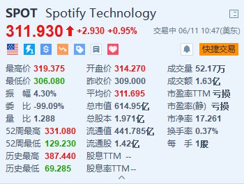 Spotify一度涨超3% 或将于今年晚些时候推出更高价格的订阅服务-第1张图片