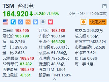 台积电跌超1.9% 高盛数据指基金经理开始抛售半导体股-第1张图片