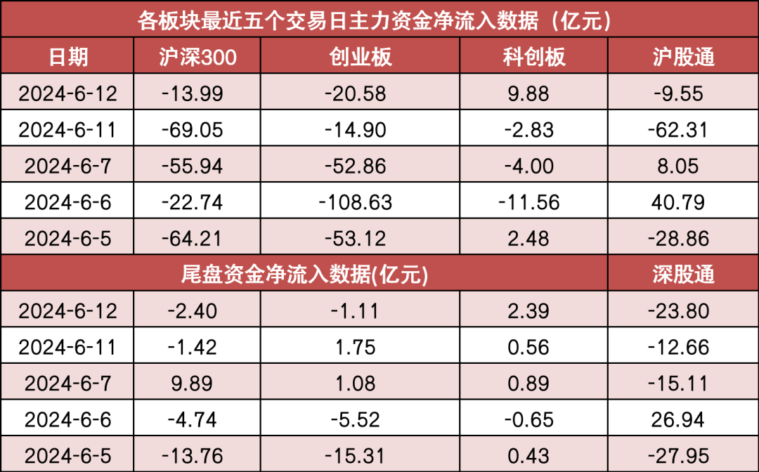 两市主力资金净流出近15亿元 传媒等行业实现净流入-第2张图片