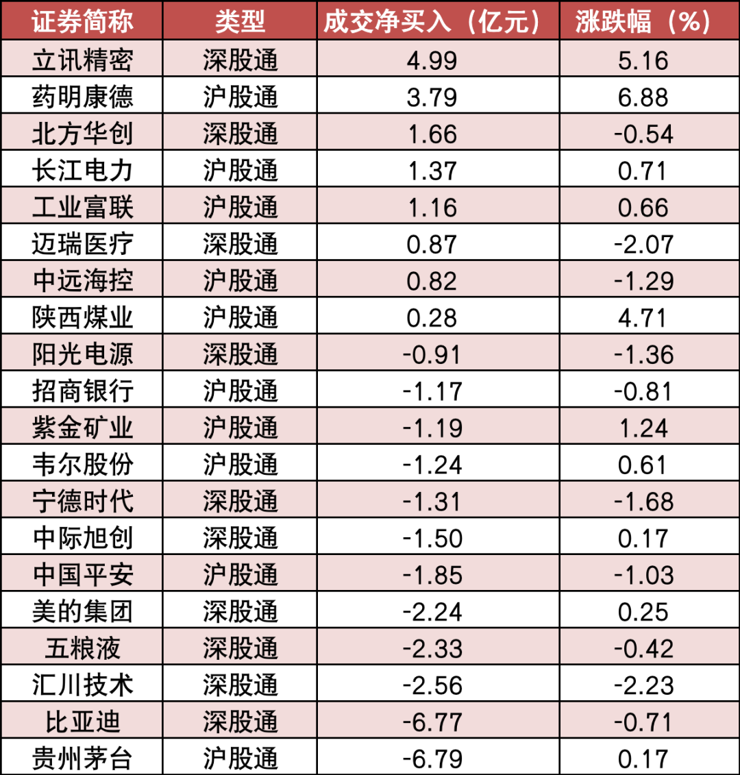 两市主力资金净流出近15亿元 传媒等行业实现净流入-第9张图片