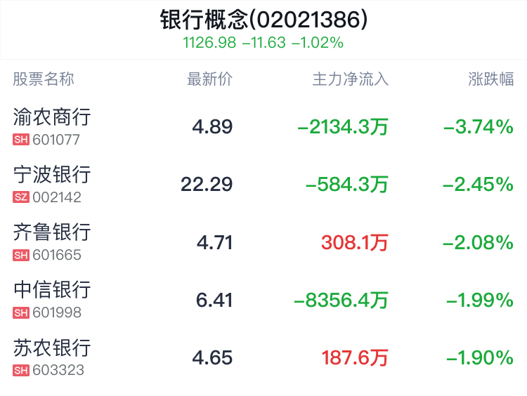 银行概念盘中跳水，交通银行跌0.56%-第2张图片