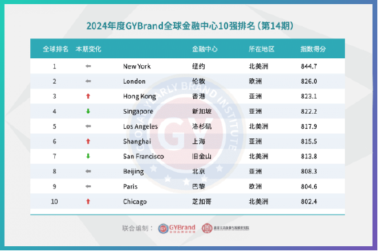 2024年度国际金融中心指数报告出炉：中国共有14个城市入选国际金融中心指数100强最新名单-第2张图片