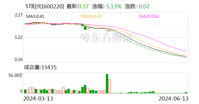 ST阳光：公司股票自6月14日开市起停牌-第1张图片