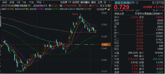 9月降息预期升温，港股先涨为敬！港股互联网ETF（513770）放量涨逾1% ，历次美联储降息如何影响港股？-第3张图片