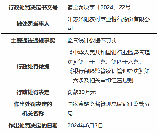 江苏沭阳农村商业银行被罚30万元 因监管统计数据不真实-第1张图片