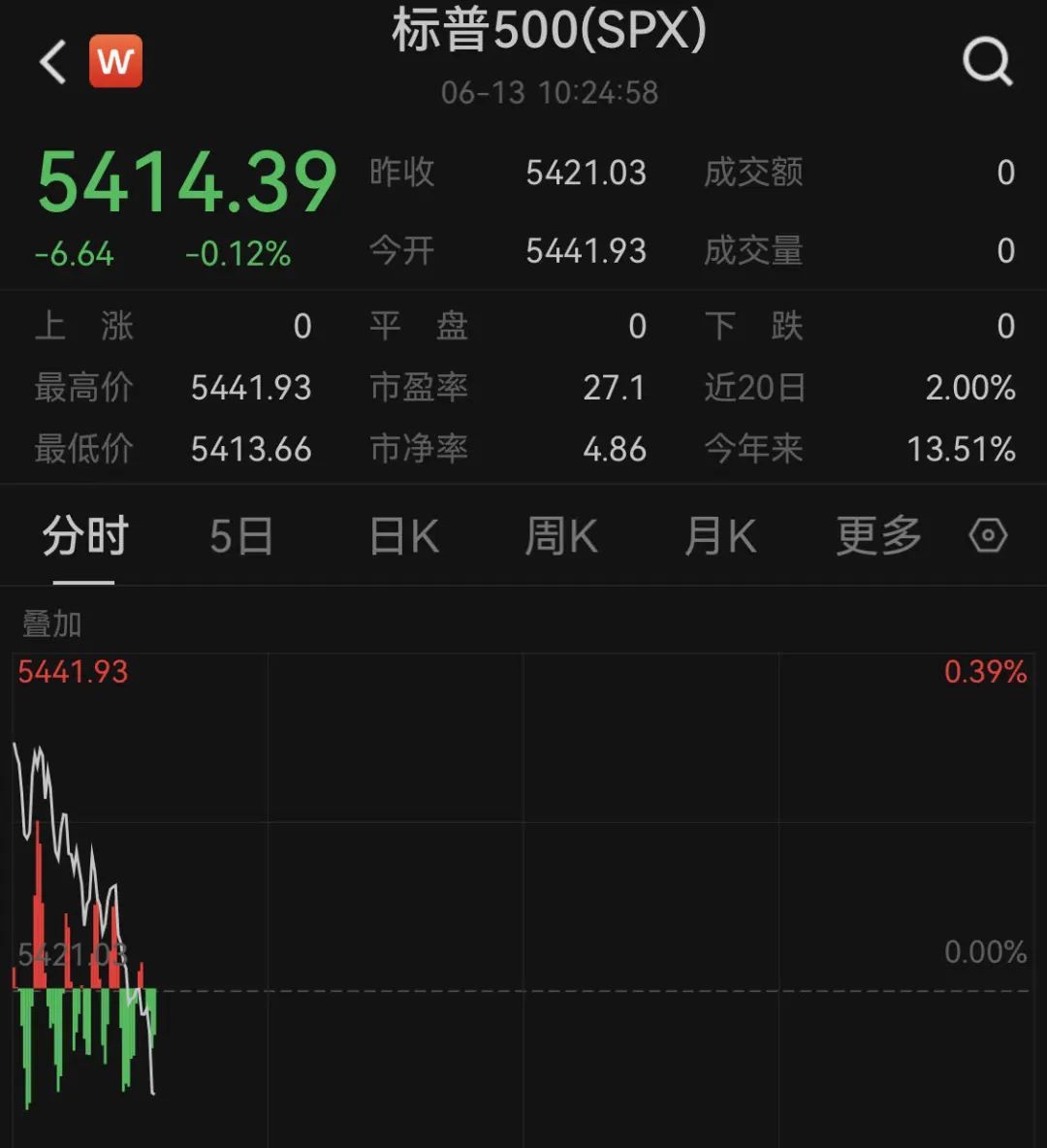 深夜！美股突现跳水，黄金、白银大跌！-第3张图片