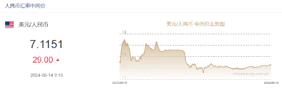 人民币中间价报7.1151，下调29点-第2张图片