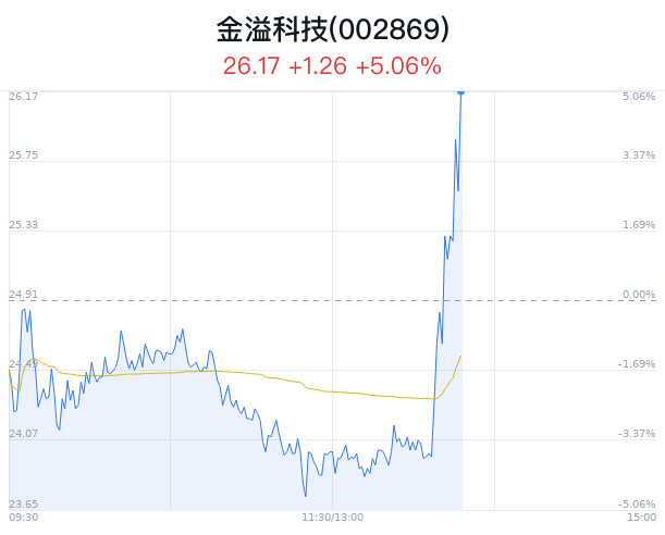 金溢科技创近6月新高 武汉推动无人驾驶发展-第1张图片