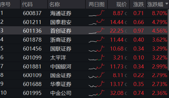 地产突然启动，“旗手”午后狂飙，券商ETF（512000）涨超2%！“科特估”继续演绎，央行放出5000亿大利好-第4张图片
