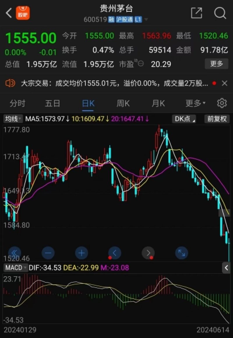 被嘲“紫金割腕”后，雪球大V自曝抄底茅台！后市股价会如何？-第1张图片