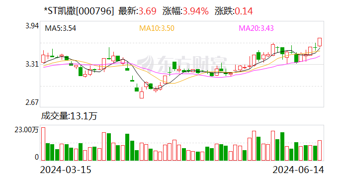 *ST凯撒： 拟购买理财产品-第1张图片