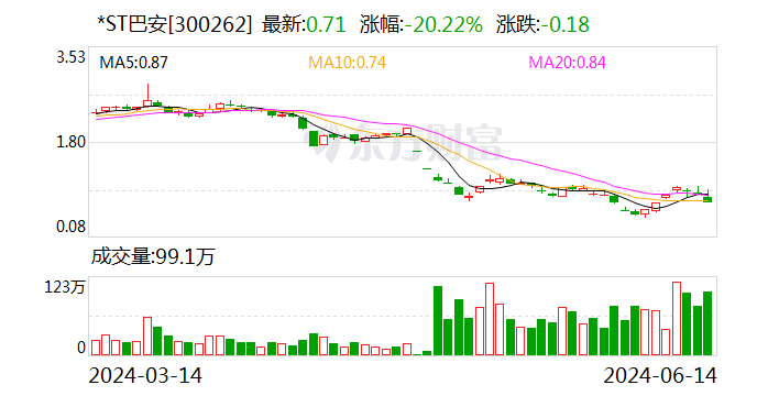 *ST巴安聘任多名高管 胡江林为总经理-第1张图片
