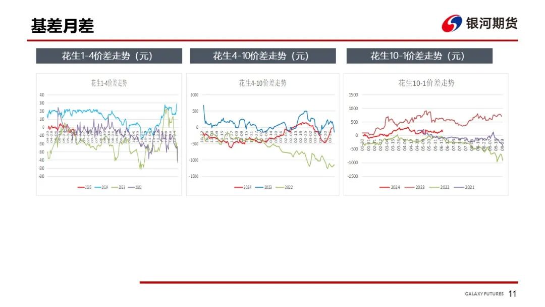 【花生周报】花生产区干旱 盘面大幅波动-第13张图片