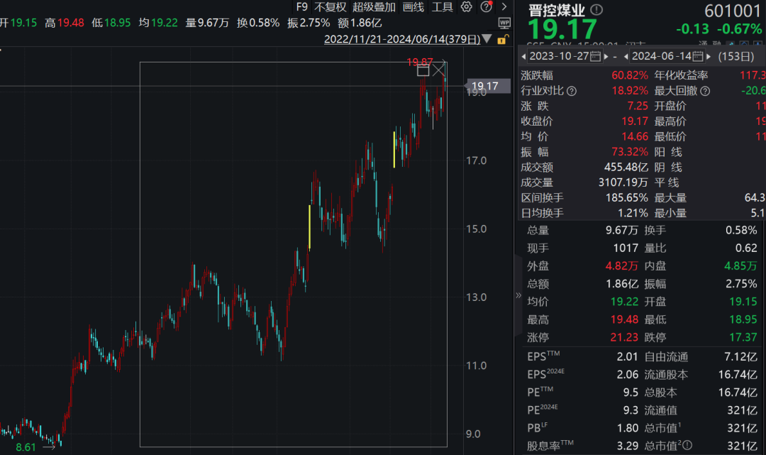 A股300亿大白马 董事长辞职！上任才八个月 股价涨超60%！-第2张图片