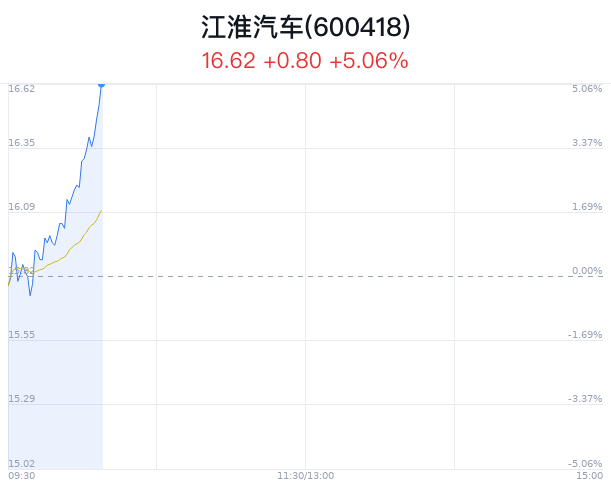 江淮汽车涨5.06% 新能源车下乡启动-第1张图片