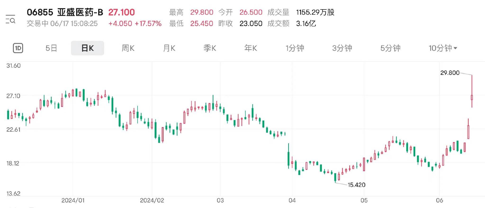 股价跳涨20%创新高！获日本制药巨头入股 这家创新药企为何受青睐？-第1张图片