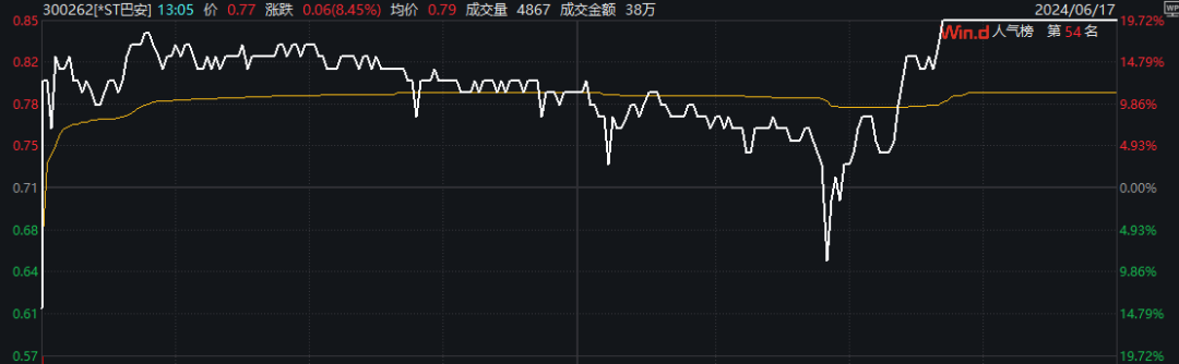 20cm涨停！这家公司，明日最关键！花式“保壳”能否起死回生？-第2张图片