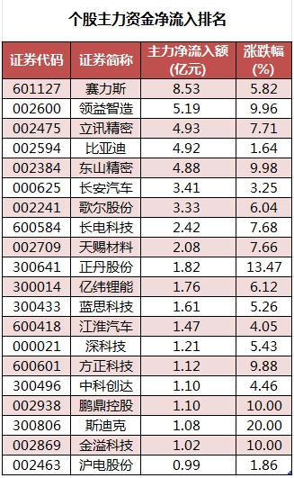 数据复盘丨主力资金加仓电子、汽车等行业 北向资金连续6日净卖出-第2张图片