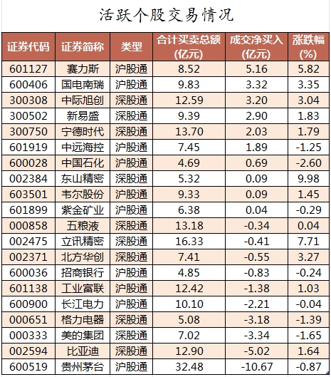 数据复盘丨主力资金加仓电子、汽车等行业 北向资金连续6日净卖出-第4张图片