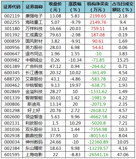 数据复盘丨主力资金加仓电子、汽车等行业 北向资金连续6日净卖出-第5张图片